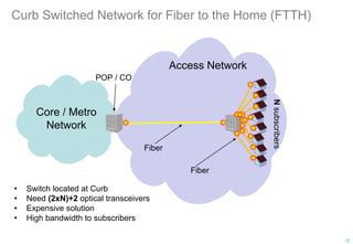 Curb Switched Network for Fiber to the Home (FTTH)
Nsubscribers
Core / Metro
Network
Access Network
Fiber
• Switch located at Curb
• Need (2xN)+2 optical transceivers
• Expensive solution
• High bandwidth to subscribers
POP / CO
Fiber
12
 