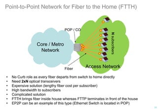Point-to-Point Network for Fiber to the Home (FTTH)
Nsubscribers
Core / Metro
Network
Access Network
• No Curb role as every fiber departs from switch to home directly
• Need 2xN optical transceivers
• Expensive solution (lengthy fiber cost per subscriber)
• High bandwidth to subscribers
• Complicated solution
• FTTH brings fiber inside house whereas FTTP terminates in front of the house
• EP2P can be an example of this type (Ethernet Switch is located in POP)
POP / CO
Fiber
13
 