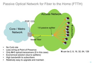 Passive Optical Network for Fiber to the Home (FTTH)
1:8 passive splitter
Nsubscribers
feeder fiber
Core / Metro
Network
Access Network
N can be 2, 8, 16, 32, 64, 128
• No Curb role
• Less wiring at Point of Presence
• Only N+1 optical transceivers (9 in this case)
• Economical solution (due to splitters)
• High bandwidth to subscribers
• Relatively easy to upgrade and maintain
POP / CO
14
 