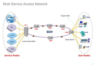 Multi Service Access Network
OLT
PSTN
IP TV
ATM
IP ISDN
POTS
ONU
SDHSDH
ONU
ONU
ADSL
VoIP
Ethernet
Service NodesService Nodes User NodesUser Nodes
ONU
Internet
ONU
Street cabinet
Copper Cable
Inside Central Office
5
 