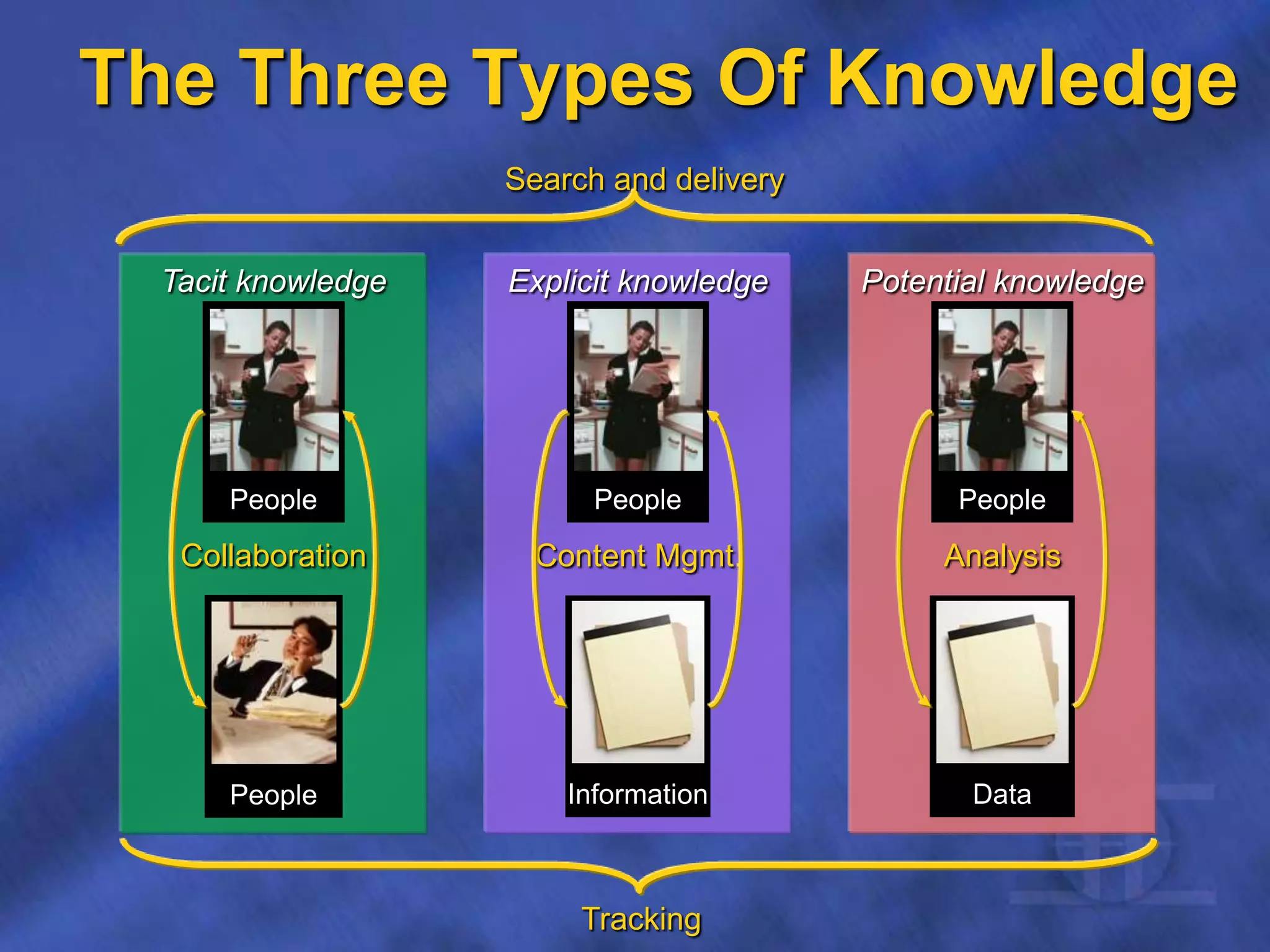Potential knowledgeTacit knowledge Explicit knowledge
The Three Types Of Knowledge
Collaboration AnalysisContent Mgmt.
Tracking
Search and delivery
People
People Information
People
Data
People
 