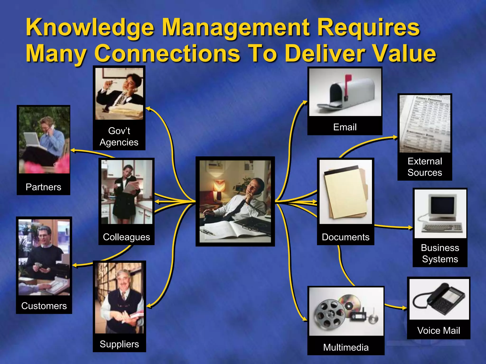 Knowledge Management Requires
Many Connections To Deliver Value
Business
Systems
Documents
Gov’t
Agencies
Customers
Partners
Email
Multimedia
External
Sources
Voice Mail
Colleagues
Suppliers
 