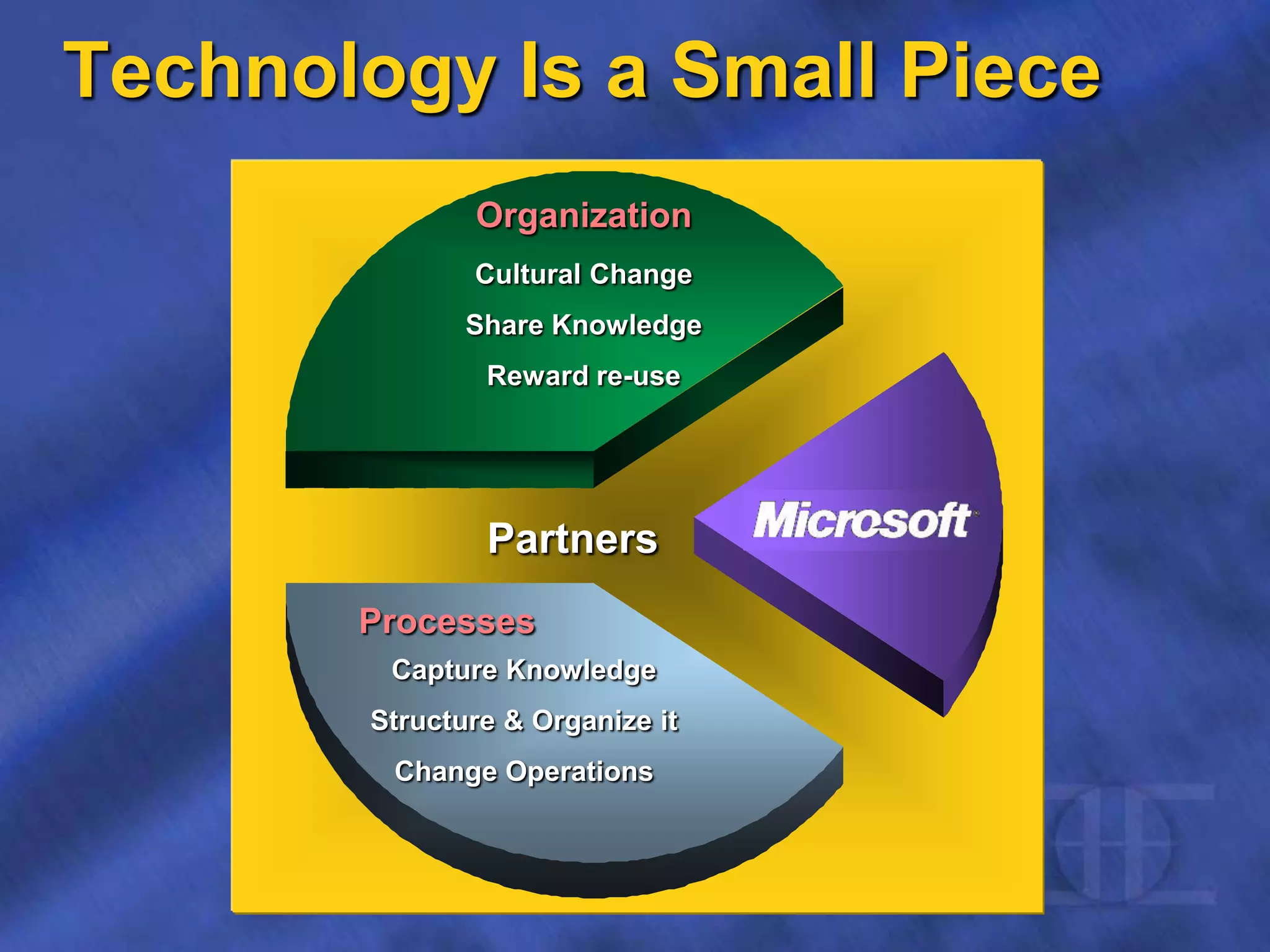 Partners
Cultural Change
Share Knowledge
Reward re-use
Capture Knowledge
Structure & Organize it
Change Operations
Technology Is a Small Piece
Technology
Organization
Processes
 