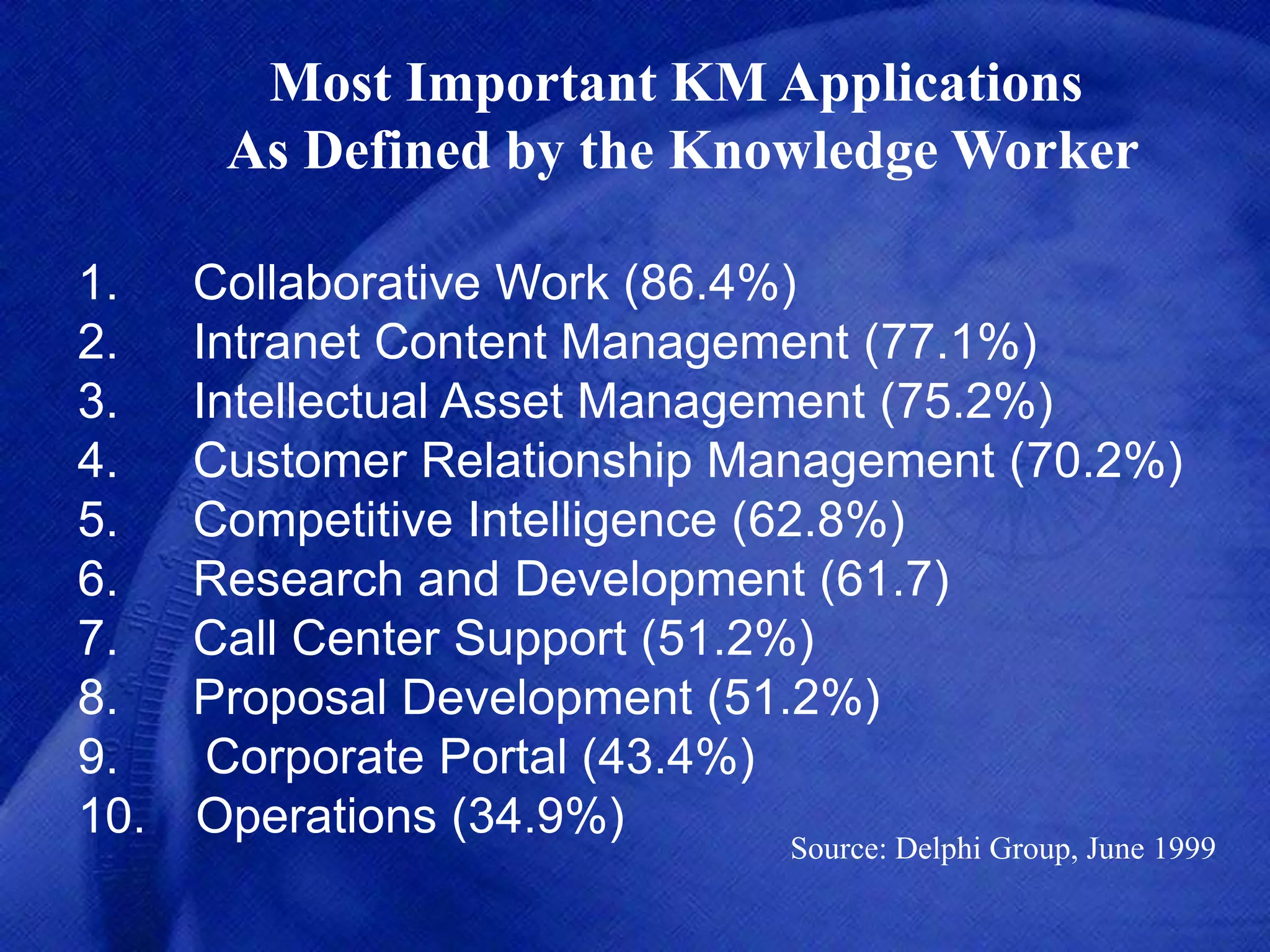 1. Collaborative Work (86.4%)
2. Intranet Content Management (77.1%)
3. Intellectual Asset Management (75.2%)
4. Customer Relationship Management (70.2%)
5. Competitive Intelligence (62.8%)
6. Research and Development (61.7)
7. Call Center Support (51.2%)
8. Proposal Development (51.2%)
9. Corporate Portal (43.4%)
10. Operations (34.9%)
Most Important KM Applications
As Defined by the Knowledge Worker
Source: Delphi Group, June 1999
 