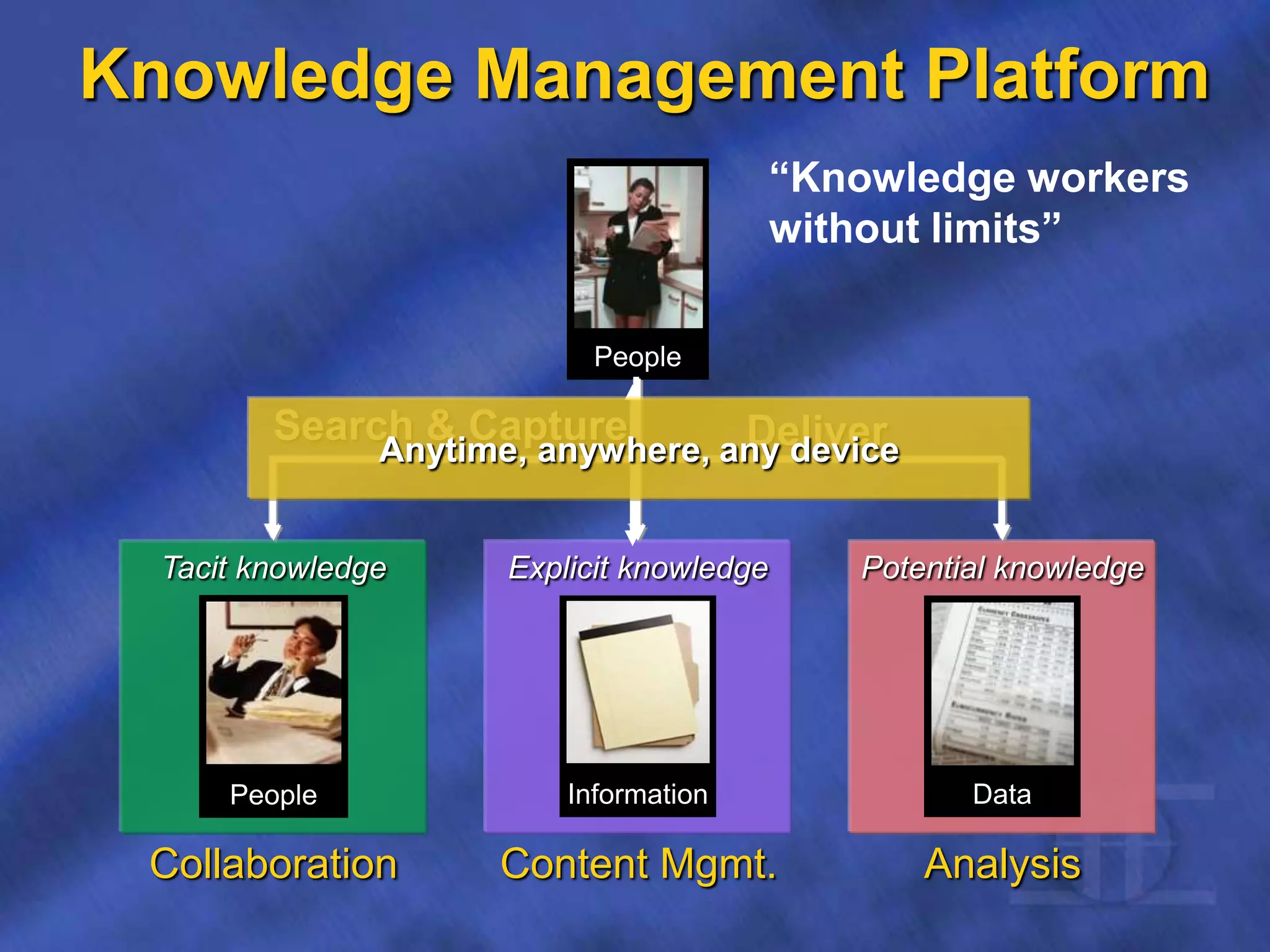 Potential knowledgeTacit knowledge Explicit knowledge
Knowledge Management Platform
People Information
People
Data
Collaboration AnalysisContent Mgmt.
Search & Capture DeliverAnytime, anywhere, any device
“Knowledge workers
without limits”
 