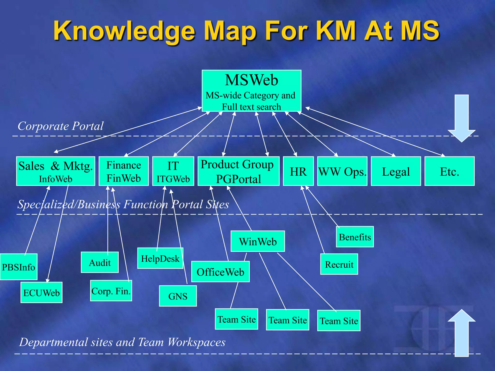 Knowledge Map For KM At MS
MSWeb
MS-wide Category and
Full text search
Product Group
PGPortal
Finance
FinWeb
Sales & Mktg.
InfoWeb
Etc.
PBSInfo
Benefits
WinWeb
Recruit
Corp. Fin.ECUWeb
Audit
Corporate Portal
Specialized/Business Function Portal Sites
Departmental sites and Team Workspaces
IT
ITGWeb
WW Ops. LegalHR
GNS
HelpDesk
Team SiteTeam SiteTeam Site
OfficeWeb
 