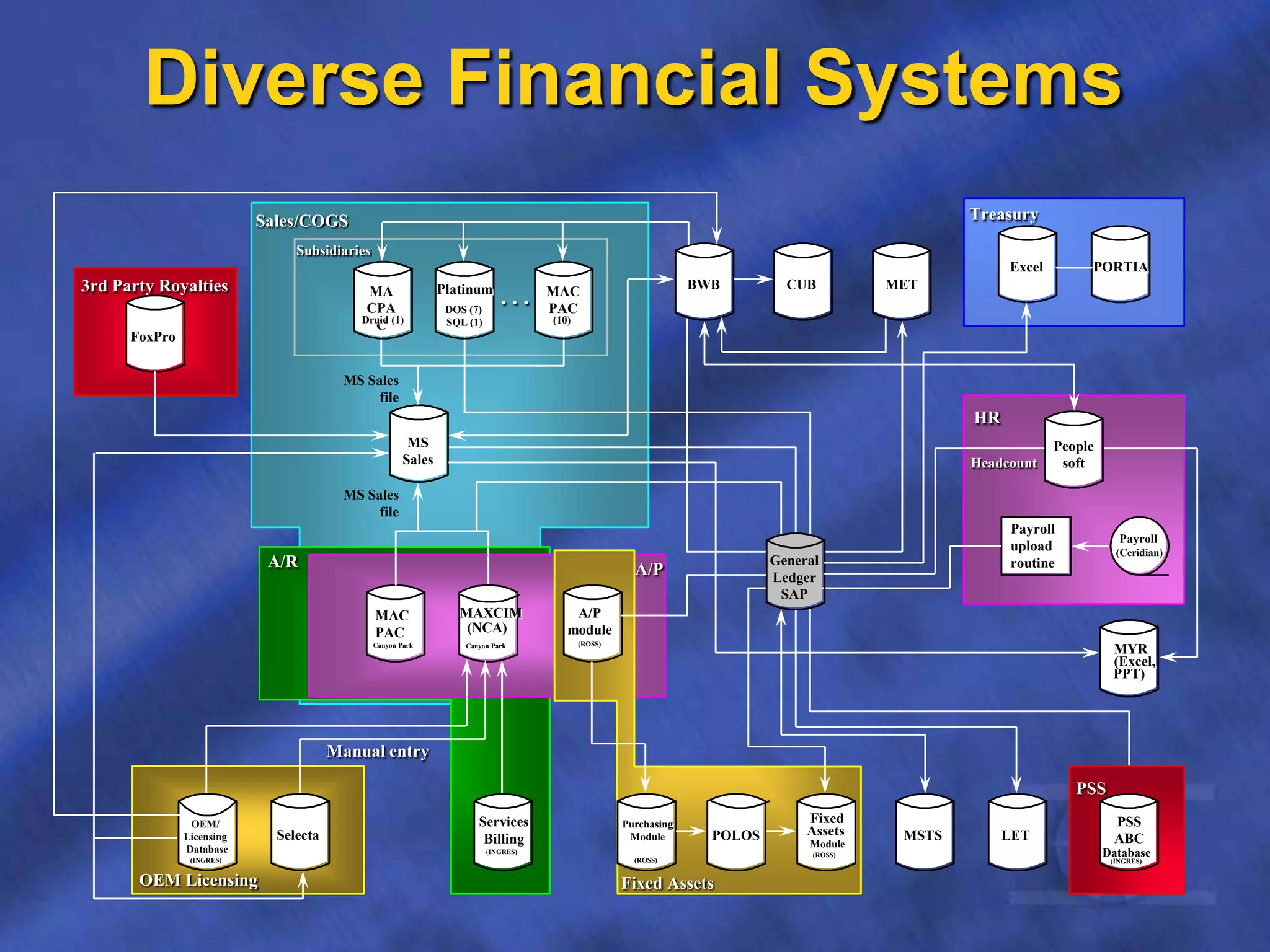Diverse Financial Systems
A/P
module
(ROSS)
3rd Party Royalties
POLOS
PSS
HR
Treasury
MAC
PAC
Canyon Park
General
Ledger
SAP
Fixed
Assets
Module
(ROSS)
PORTIAExcel
Payroll
(Ceridian)
Payroll
upload
routine
People
soft
PSS
ABC
Database
(INGRES)
MS
Sales
Selecta
OEM/
Licensing
Database
(INGRES)
OEM Licensing
FoxPro
Headcount
Services
Billing
(INGRES)
MAXCIM
(NCA)
Canyon Park
A/R
Purchasing
Module
(ROSS)
Fixed Assets
MYR
(Excel,
PPT)
MSTS LET
BWB CUB MET
A/P
Sales/COGS
Manual entry
Subsidiaries
MS Sales
file
MS Sales
file
MAC
PAC
(10)
Platinum
DOS (7)
SQL (1)
MA
CPA
CDruid (1)
. . .
 