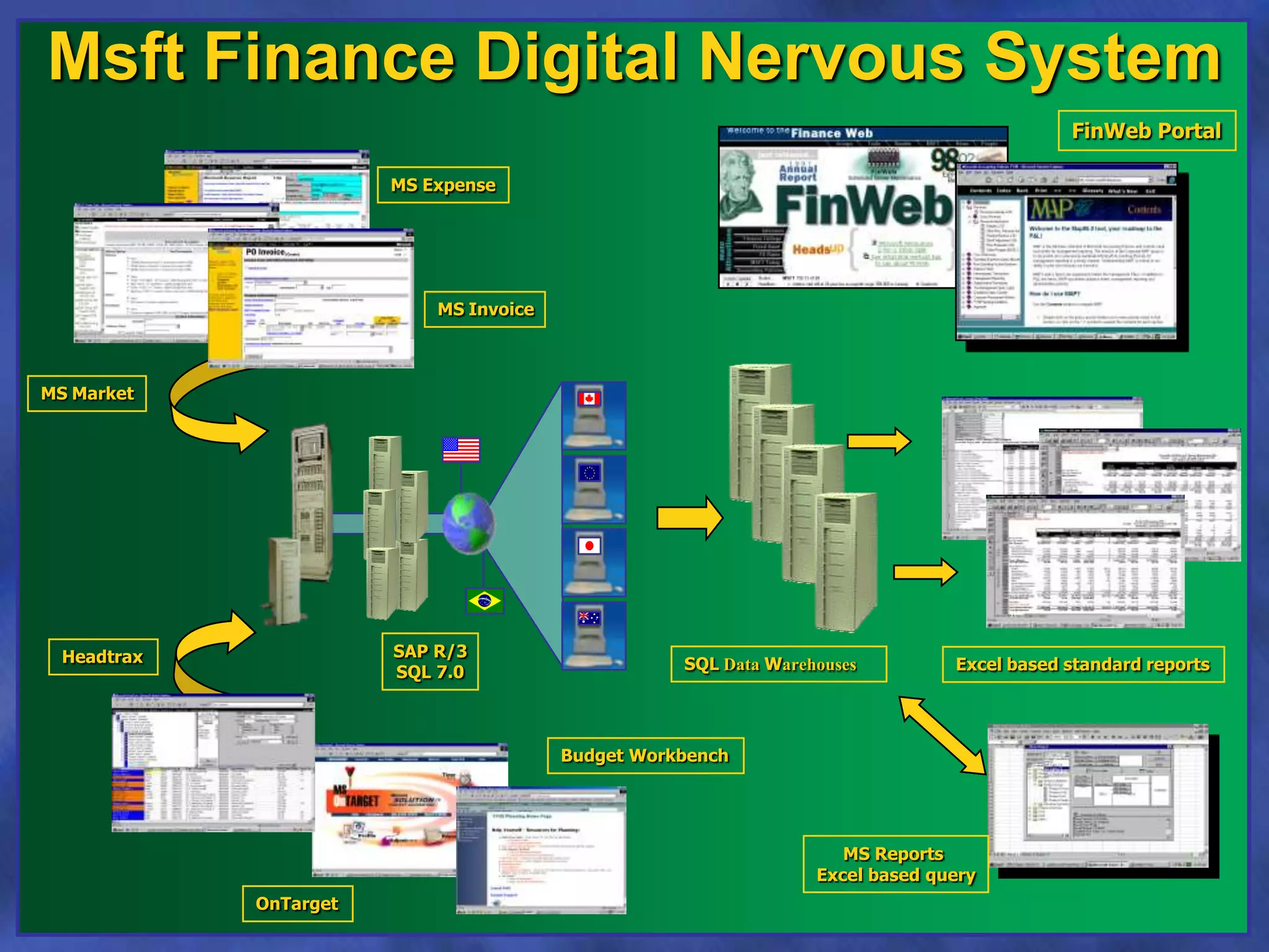 FinWeb Portal
Msft Finance Digital Nervous System
SAP R/3
SQL 7.0 SQL Data Warehouses Excel based standard reports
MS Reports
Excel based query
MS Expense
MS Market
MS Invoice
Headtrax
OnTarget
Budget Workbench
 
