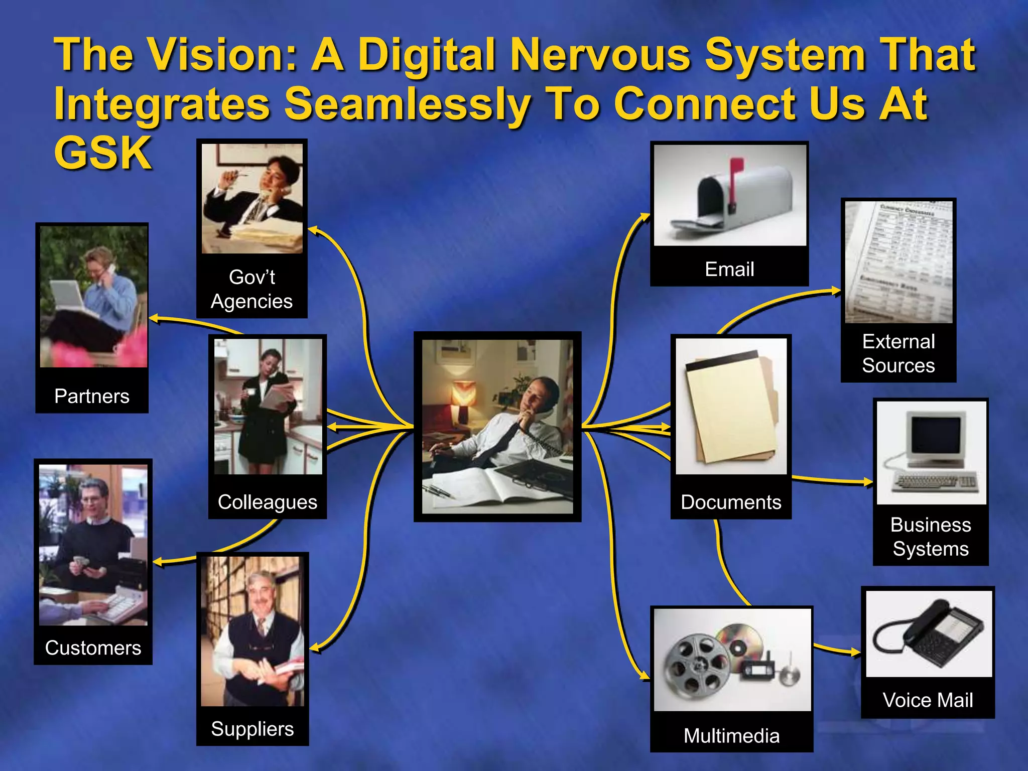 The Vision: A Digital Nervous System That
Integrates Seamlessly To Connect Us At
GSK
Business
Systems
Documents
Gov’t
Agencies
Customers
Partners
Email
Multimedia
External
Sources
Voice Mail
Colleagues
Suppliers
 