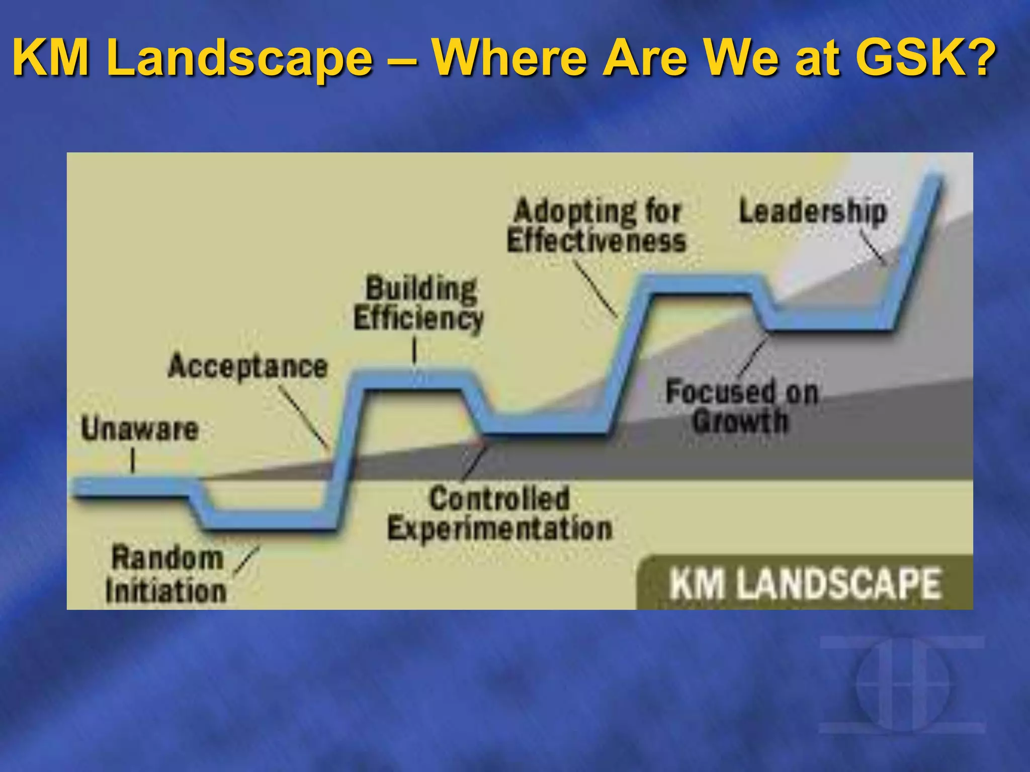 KM Landscape – Where Are We at GSK?
 