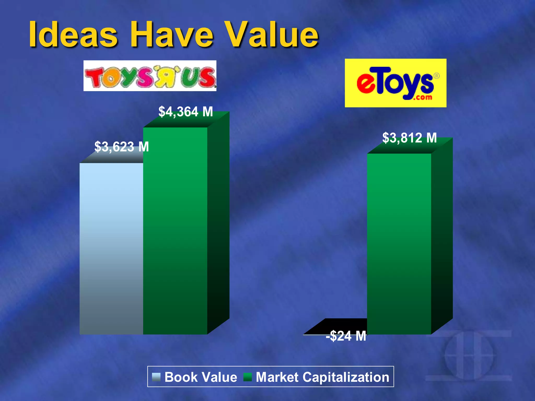 Ideas Have Value
$3,623 M
$4,364 M
-$24 M
$3,812 M
Book Value Market Capitalization
 
