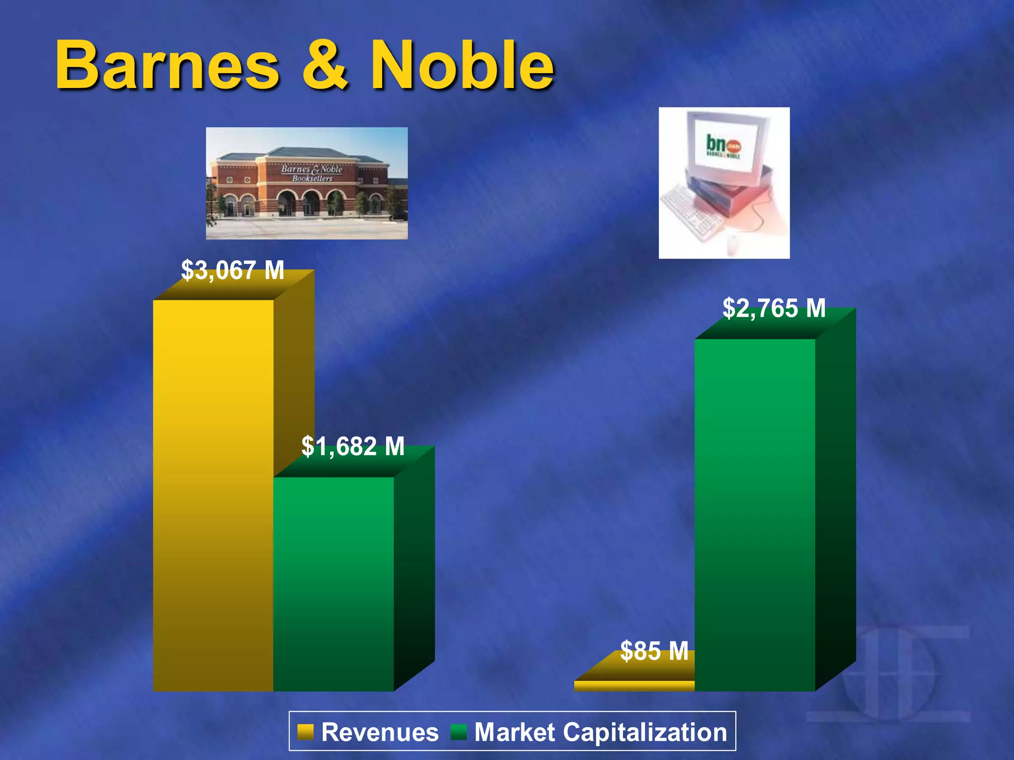 Barnes & Noble
$3,067 M
$1,682 M
$85 M
$2,765 M
Revenues Market Capitalization
 
