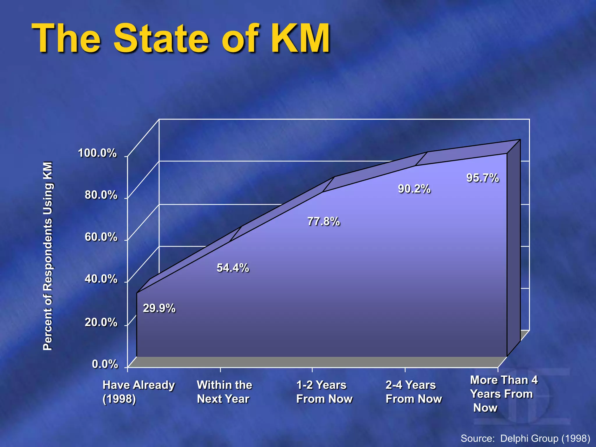 The State of KM
29.9%
54.4%
77.8%
90.2%
95.7%
0.0%
20.0%
40.0%
60.0%
80.0%
100.0%
Have Already
(1998)
Within the
Next Year
1-2 Years
From Now
2-4 Years
From Now
More Than 4
Years From
Now
PercentofRespondentsUsingKM
Source: Delphi Group (1998)
 