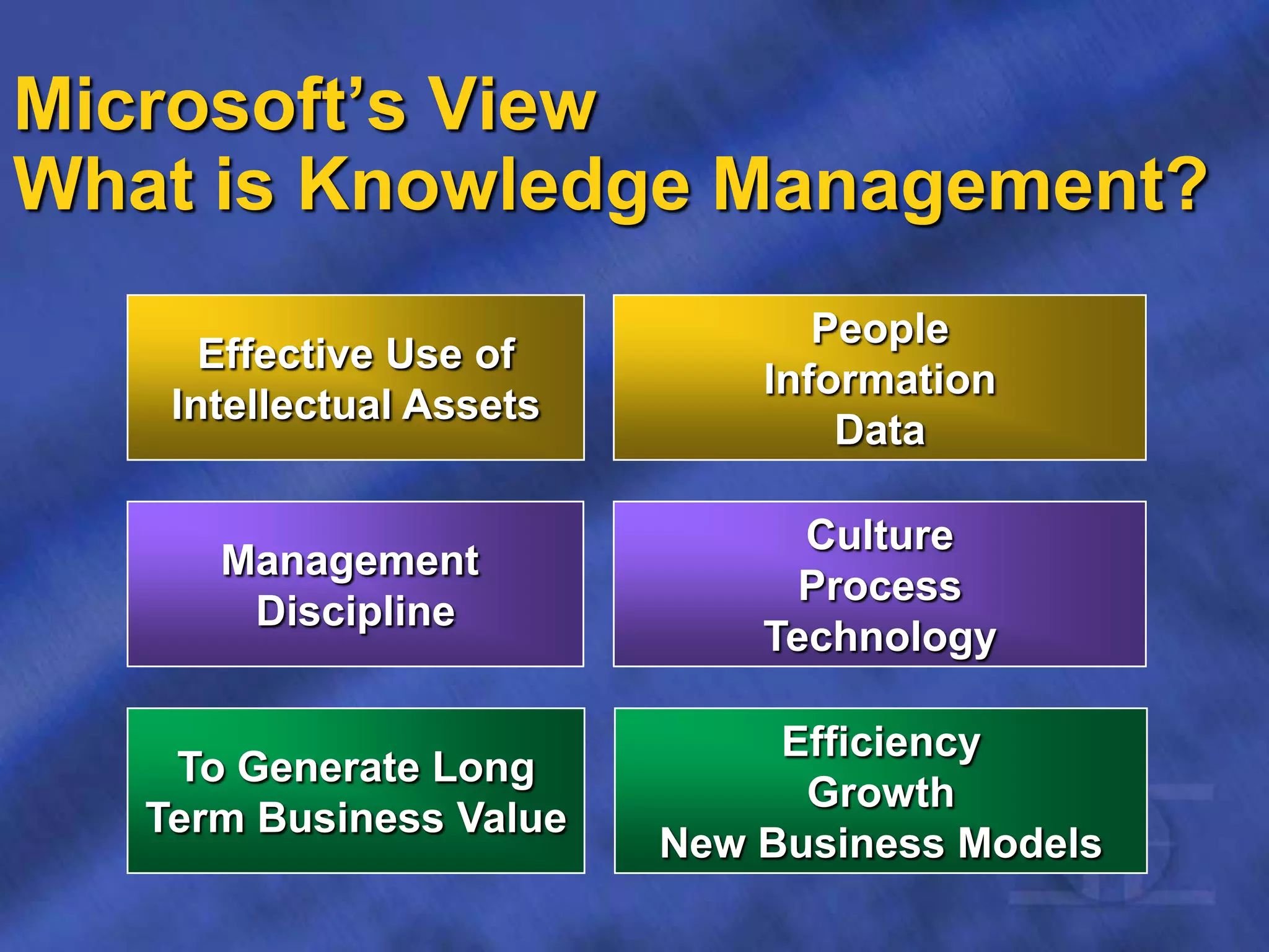 Microsoft’s View
What is Knowledge Management?
Culture
Process
Technology
Management
Discipline
People
Information
Data
Effective Use of
Intellectual Assets
To Generate Long
Term Business Value
Efficiency
Growth
New Business Models
 