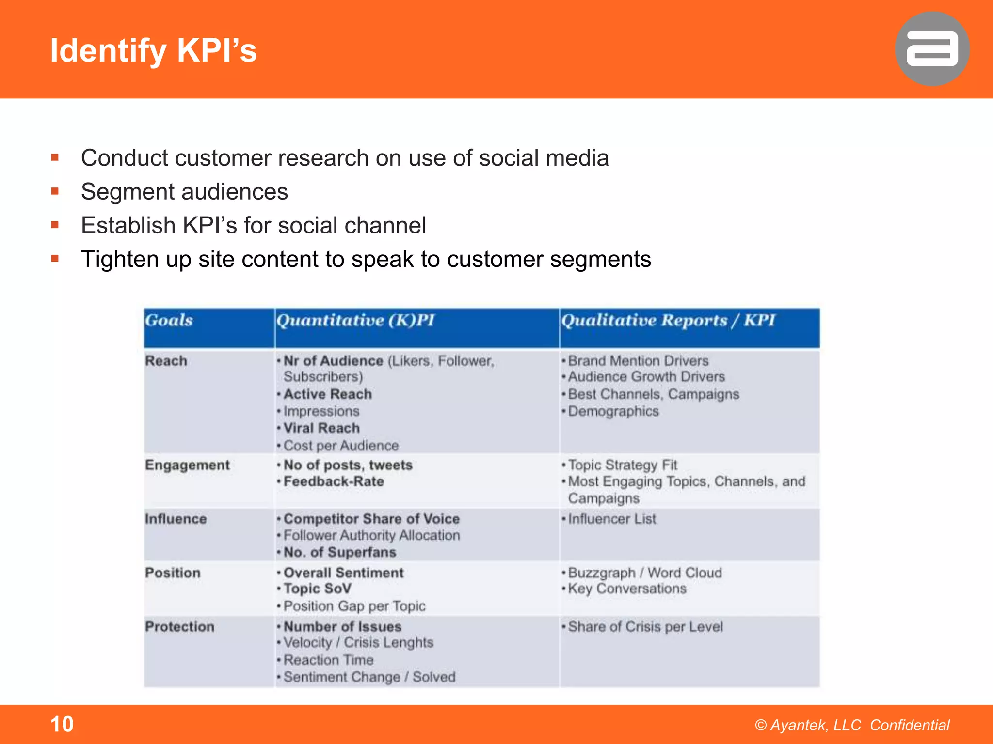 Identify KPI’s





10

Conduct customer research on use of social media
Segment audiences
Establish KPI’s for social channel
Tighten up site content to speak to customer segments

© Ayantek, LLC Confidential

 