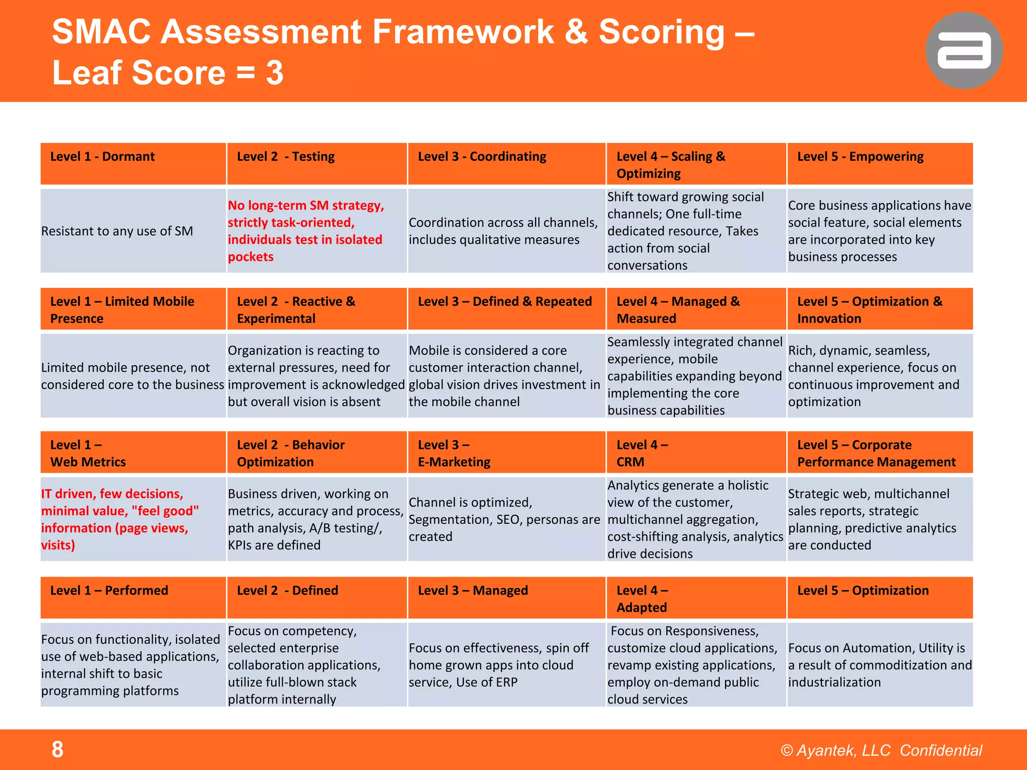 SMAC Assessment Framework & Scoring –
Leaf Score = 3
Level 1 - Dormant

Resistant to any use of SM

Level 1 – Limited Mobile
Presence

Level 2 - Testing
No long-term SM strategy,
strictly task-oriented,
individuals test in isolated
pockets
Level 2 - Reactive &
Experimental

Level 3 - Coordinating

Level 4 – Scaling &
Optimizing

Level 5 - Empowering

Shift toward growing social
channels; One full-time
Coordination across all channels,
dedicated resource, Takes
includes qualitative measures
action from social
conversations
Level 3 – Defined & Repeated

Core business applications have
social feature, social elements
are incorporated into key
business processes

Level 4 – Managed &
Measured

Level 5 – Optimization &
Innovation

Seamlessly integrated channel
Organization is reacting to
Mobile is considered a core
experience, mobile
Limited mobile presence, not external pressures, need for customer interaction channel,
capabilities expanding beyond
considered core to the business improvement is acknowledged global vision drives investment in
implementing the core
but overall vision is absent
the mobile channel
business capabilities
Level 1 –
Web Metrics
IT driven, few decisions,
minimal value, "feel good"
information (page views,
visits)
Level 1 – Performed

Level 2 - Behavior
Optimization

Level 4 –
CRM

Level 5 – Corporate
Performance Management

Analytics generate a holistic
Business driven, working on
Channel is optimized,
view of the customer,
metrics, accuracy and process,
Segmentation, SEO, personas are multichannel aggregation,
path analysis, A/B testing/,
created
cost-shifting analysis, analytics
KPIs are defined
drive decisions
Level 2 - Defined

Focus on competency,
Focus on functionality, isolated
selected enterprise
use of web-based applications,
collaboration applications,
internal shift to basic
utilize full-blown stack
programming platforms
platform internally

8

Level 3 –
E-Marketing

Level 3 – Managed

Focus on effectiveness, spin off
home grown apps into cloud
service, Use of ERP

Level 4 –
Adapted

Rich, dynamic, seamless,
channel experience, focus on
continuous improvement and
optimization

Strategic web, multichannel
sales reports, strategic
planning, predictive analytics
are conducted
Level 5 – Optimization

Focus on Responsiveness,
customize cloud applications, Focus on Automation, Utility is
revamp existing applications, a result of commoditization and
employ on-demand public
industrialization
cloud services

© Ayantek, LLC Confidential

 