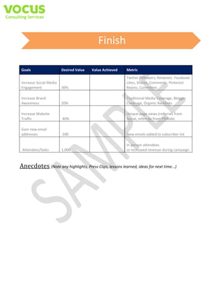 Finish
Goals

Desired Value

Value Achieved

Metric

Increase Social Media
Engagement

30%

Twitter Followers, Retweets. Facebook
Likes, Shares, Comments. Pinterest
Repins, Comments

Increase Brand
Awareness

20%

Traditional Media Coverage, Blogger
Coverage, Organic Backlinks

Increase Website
Traffic

40%

Unique page views (referrals from
Social, referrals from PRWeb)

Gain new email
addresses

200

New emails added to subscriber list

Attendees/Sales

1,000

In person attendees
or Increased revenue during campaign

Anecdotes (Note any highlights, Press Clips, lessons learned, ideas for next time...)

 