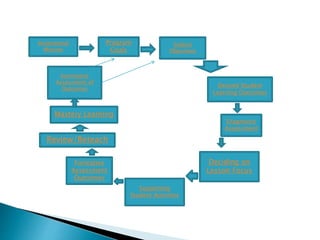 Institutional
Mission
Program
Goals
Subject
Objectives
Desired Student
Learning Outcomes
Diagnostic
Assessment
Deciding on
Lesson Focus
Supporting
Student Activities
Formative
Assessment
Outcomes
Review/Reteach
Mastery Learning
Summative
Assessment of
Outcomes
 