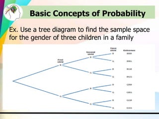 Basic Concepts of Probability
Ex. Use a tree diagram to find the sample space
for the gender of three children in a family
 
