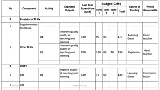 No Component Activity
Expected
Outputs
Last Year
Expenditure
(GH¢)
Budget (GH¢)
Source of
Funding
Who is
Responsible
Term
1
Term
2
Term
3
Total
2 Provision of TLMs
i
Supplementary
Textbooks
ii Other TLMs
Q1
Improve quality
quality of
teaching and
learning
150 90 80 170
Learning
Grant
Head
teacher
Q6
Improve quality
quality of
teaching and
learning
200 100 80 70 250 Capitation
Head
teacher
3 INSET
i SBI Q2
Improve quality
of teaching and
learning
130 70 60 130
Learning
Grant
Curriculum
leader
ii CBI
19-May-23 Budget - GES HQ 11
 