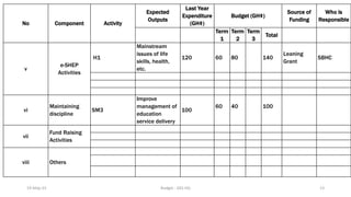 No Component Activity
Expected
Outputs
Last Year
Expenditure
(GH¢)
Budget (GH¢)
Source of
Funding
Who is
Responsible
Term
1
Term
2
Term
3
Total
v
e-SHEP
Activities
H1
Mainstream
issues of life
skills, health,
etc.
120 60 80 140
Leaning
Grant
SBHC
vi
Maintaining
discipline
SM3
Improve
management of
education
service delivery
100
60 40 100
vii
Fund Raising
Activities
viii Others
19-May-23 Budget - GES HQ 13
 