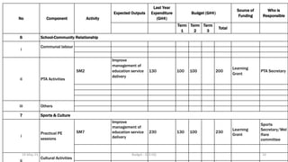 No Component Activity
Expected Outputs
Last Year
Expenditure
(GH¢)
Budget (GH¢)
Source of
Funding
Who is
Responsible
Term
1
Term
2
Term
3
Total
6 School-Community Relationship
i
Communal labour
ii PTA Activities
SM2
Improve
management of
education service
delivery
130 100 100 200
Learning
Grant
PTA Secretary
iii Others
7 Sports & Culture
i
Practical PE
sessions
SM7
Improve
management of
education service
delivery
230 130 100 230
Learning
Grant
Sports
Secretary/Wel
lfare
committee
Cultural Activities
19-May-23 Budget - GES HQ 14
 