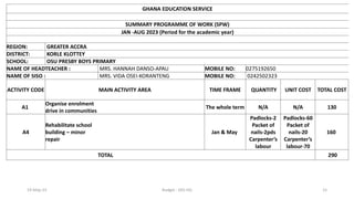 GHANA EDUCATION SERVICE
SUMMARY PROGRAMME OF WORK (SPW)
JAN -AUG 2023 (Period for the academic year)
REGION: GREATER ACCRA
DISTRICT: KORLE KLOTTEY
SCHOOL: OSU PRESBY BOYS PRIMARY
NAME OF HEADTEACHER : MRS. HANNAH DANSO-APAU MOBILE NO: 0275192650
NAME OF SISO : MRS. VIDA OSEI-KORANTENG MOBILE NO: 0242502323
ACTIVITY CODE MAIN ACTIVITY AREA TIME FRAME QUANTITY UNIT COST TOTAL COST
A1
Organise enrolment
drive in communities
The whole term N/A N/A 130
A4
Rehabilitate school
building – minor
repair
Jan & May
Padlocks-2
Packet of
nails-2pds
Carpenter’s
labour
Padlocks-60
Packet of
nails-20
Carpenter’s
labour-70
160
TOTAL 290
19-May-23 Budget - GES HQ 15
 