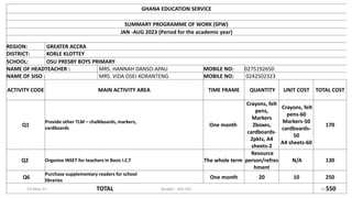 19-May-23 Budget - GES HQ 16
GHANA EDUCATION SERVICE
SUMMARY PROGRAMME OF WORK (SPW)
JAN -AUG 2023 (Period for the academic year)
REGION: GREATER ACCRA
DISTRICT: KORLE KLOTTEY
SCHOOL: OSU PRESBY BOYS PRIMARY
NAME OF HEADTEACHER : MRS. HANNAH DANSO-APAU MOBILE NO: 0275192650
NAME OF SISO : MRS. VIDA OSEI-KORANTENG MOBILE NO: 0242502323
ACTIVITY CODE MAIN ACTIVITY AREA TIME FRAME QUANTITY UNIT COST TOTAL COST
Q1
Provide other TLM – chalkboards, markers,
cardboards
One month
Crayons, felt
pens,
Markers
2boxes,
cardboards-
2pkts, A4
sheets-2
Crayons, felt
pens-60
Markers-50
cardboards-
50
A4 sheets-60
170
Q2 Organise INSET for teachers in Basic I.C.T The whole term
Resource
person/refres
hment
N/A 130
Q6
Purchase supplementary readers for school
libraries
One month 20 10 250
TOTAL 550
 