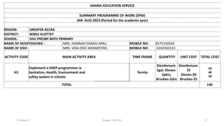 19-May-23 Budget - GES HQ 17
GHANA EDUCATION SERVICE
SUMMARY PROGRAMME OF WORK (SPW)
JAN -AUG 2023 (Period for the academic year)
REGION: GREATER ACCRA
DISTRICT: KORLE KLOTTEY
SCHOOL: OSU PRESBY BOYS PRIMARY
NAME OF HEADTEACHER : MRS. HANNAH DANSO-APAU MOBILE NO: 0275192650
NAME OF SISO : MRS. VIDA OSEI-KORANTENG MOBILE NO: 0242502323
ACTIVITY CODE MAIN ACTIVITY AREA TIME FRAME QUANTITY UNIT COST TOTAL COST
H1
Implement e-SHEP programmes ie
Sanitation, Health, Environment and
safety system in schools
Termly
Disinfectant-
2gal, Gloves-
2pkts,
Brushes-2dzn
Disinfectant-
25
Gloves-20
Brushes-25
50
40
50
TOTAL 140
 