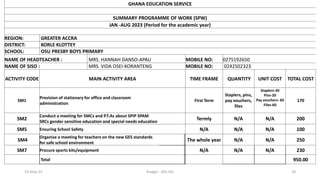 19-May-23 Budget - GES HQ 18
GHANA EDUCATION SERVICE
SUMMARY PROGRAMME OF WORK (SPW)
JAN -AUG 2023 (Period for the academic year)
REGION: GREATER ACCRA
DISTRICT: KORLE KLOTTEY
SCHOOL: OSU PRESBY BOYS PRIMARY
NAME OF HEADTEACHER : MRS. HANNAH DANSO-APAU MOBILE NO: 0275192650
NAME OF SISO : MRS. VIDA OSEI-KORANTENG MOBILE NO: 0242502323
ACTIVITY CODE MAIN ACTIVITY AREA TIME FRAME QUANTITY UNIT COST TOTAL COST
SM1
Provision of stationary for office and classroom
administration
First Term
Staplers, pins,
pay vouchers,
files
Staplers-30
Pins-20
Pay vouchers- 60
Files-60
170
SM2
Conduct a meeting for SMCs and P.T.As about SPIP SPAM
SRCs gender sensitive education and special needs education
Termly N/A N/A 200
SM5 Ensuring School Safety N/A N/A N/A 100
SM4
Organise a meeting for teachers on the new GES standards
for safe school environment
The whole year N/A N/A 250
SM7 Procure sports kits/equipment N/A N/A N/A 230
Total 950.00
 