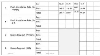3
5
Pupil Attendance Rate (%)
- Primary
Boys 136.39 146.79 157.06 146.75
Girls 149.92 156.85
169.7
6
158.84
Total 286.31 303.64
326.82
305.59
6
Pupil Attendance Rate (%)
- JHS
Boys
Girls
Total
7 Known Drop out (Primary)
Boys
Girls
Total
8 Known Drop out (JHS)
Boys
Girls
Total
19-May-23 Budget - GES HQ
 