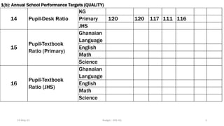 5
1(b): Annual School Performance Targets (QUALITY)
14 Pupil-Desk Ratio
KG
Primary 120 120 117 111 116
JHS
15
Pupil-Textbook
Ratio (Primary)
Ghanaian
Language
English
Math
Science
16
Pupil-Textbook
Ratio (JHS)
Ghanaian
Language
English
Math
Science
19-May-23 Budget - GES HQ
 