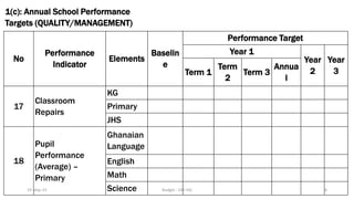6
1(c): Annual School Performance
Targets (QUALITY/MANAGEMENT)
No
Performance
Indicator
Elements
Baselin
e
Performance Target
Year 1
Year
2
Year
3
Term 1
Term
2
Term 3
Annua
l
17
Classroom
Repairs
KG
Primary
JHS
18
Pupil
Performance
(Average) –
Primary
Ghanaian
Language
English
Math
Science
19-May-23 Budget - GES HQ
 