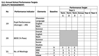 7
1(c): Annual School Performance Targets
(QUALITY/MANAGEMENT)
No Performance Indicator Elements Baseline
Performance Target
Year 1
Year 2 Year 3
Term
1
Term
2
Term
3
Annua
l
19
Pupil Performance
(Average) – JHS
Ghanaian
Language
English
Math
Science
20 BECE (% Pass)
Overall
English
Math
Science
Social
Studies
21 No. of Meetings
STAFF 9 3 2 2
SMC 3 1 1 1
PTA 3 2 1 1
19-May-23 Budget - GES HQ
 