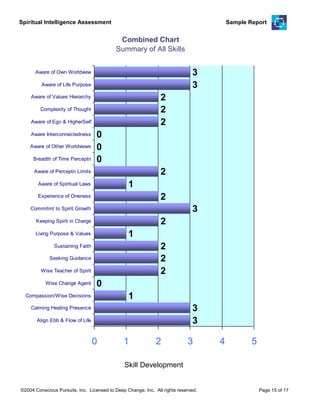 Spiritual Intelligence Assessment Sample Report
3
3
1
0
2
2
2
1
2
3
2
1
2
0
0
0
2
2
2
3
3
0 1 2 3 4 5
Align Ebb & Flow of Life
Calming Healing Presence
Compassion/Wise Decisions
Wise Change Agent
Wise Teacher of Spirit
Seeking Guidance
Sustaining Faith
Living Purpose & Values
Keeping Spirit in Charge
Commitmt to Spirit.Growth
Experience of Oneness
Aware of Spiritual Laws
Aware of Perceptn Limits
Breadth of Time Perceptn
Aware of Other Worldviews
Aware Interconnectedness
Aware of Ego & HigherSelf
Complexity of Thought
Aware of Values Hierarchy
Aware of Life Purpose
Aware of Own Worldview
Skill Development
Combined Chart
Summary of All Skills
©2004 Conscious Pursuits, Inc. Licensed to Deep Change, Inc. All rights reserved. Page 15 of 17
 