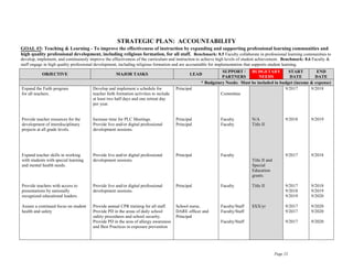 Page 23
STRATEGIC PLAN: ACCOUNTABILITY
GOAL #3: Teaching & Learning - To improve the effectiveness of instruction by expanding and supporting professional learning communities and
high quality professional development, including religious formation, for all staff. Benchmark: 8.5 Faculty collaborate in professional learning communities to
develop, implement, and continuously improve the effectiveness of the curriculum and instruction to achieve high levels of student achievement. Benchmark: 8.6 Faculty &
staff engage in high quality professional development, including religious formation and are accountable for implementation that supports student learning.
OBJECTIVE MAJOR TASKS LEAD
SUPPORT /
PARTNERS
BUDGETARY
NEEDS
START
DATE
END
DATE
* Budgetary Needs: Must be included in budget (income & expense)
Expand the Faith program
for all teachers.
Provide teacher resources for the
development of interdisciplinary
projects at all grade levels.
Expand teacher skills in working
with students with special learning
and mental health needs.
Provide teachers with access to
presentations by nationally
recognized educational leaders.
Assure a continued focus on student
health and safety
Develop and implement a schedule for
teacher faith formation activities to include
at least two half days and one retreat day
per year.
Increase time for PLC Meetings.
Provide live and/or digital professional
development sessions.
Provide live and/or digital professional
development sessions.
Provide live and/or digital professional
development sessions.
Provide annual CPR training for all staff.
Provide PD in the areas of daily school
safety procedures and school security.
Provide PD in the area of allergy awareness
and Best Practices in exposure prevention
Principal
Principal
Principal
Principal
Principal
School nurse,
DARE officer and
Principal
Committee
Faculty
Faculty
Faculty
Faculty
Faculty/Staff
Faculty/Staff
Faculty/Staff
N/A
Title II
Title II and
Special
Education
grants.
Title II
$XX/yr
9/2017
9/2018
9/2017
9/2017
9/2018
9/2019
9/2017
9/2017
9/2017
9/2018
9/2019
9/2018
9/2018
9/2019
9/2020
9/2020
9/2020
9/2020
 