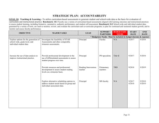 Page 24
STRATEGIC PLAN: ACCOUNTABILITY
GOAL #4: Teaching & Learning - To utilize curriculum-based assessments to generate student and school-wide data as the basis for evaluation of
curriculum and instructional practice. Benchmark: 10.1 Faculty use a variety of curriculum-based assessments aligned with learning outcomes and instructional practices
to assess student learning, including formative, summative, authentic performance, and student self-assessment. Benchmark 10.2 School-wide and individual student data,
generated by a variety of tools, are used to monitor, review, and evaluate the curriculum and co-curricular programs; to plan for continued and sustained student growth; and to
monitor and assess faculty performance.
OBJECTIVE MAJOR TASKS LEAD
SUPPORT /
PARTNERS
BUDGETARY
NEEDS
START
DATE
END
DATE
* Budgetary Needs: Must be included in budget (income & expense)
Explore options for the generation of
school wide, grade level, and
individual student data.
Increase the use of data analysis to
improve instructional practice.
Investigate the feasibility of STAR
Assessments and other comparable
trimester assessments.
Provide professional development in the
use of differentiated assessments to assess
student progress over time.
Provide resources and professional
development to assess student reading
levels on a trimester basis.
Explore alternative scheduling options to
address student needs based on group and
individual assessment data.
Principal
Principal
Reading Intervention
teacher
Principal
Faculty
PD specialists
Elementary
teachers
MS faculty
N/A
Title II
TBD
N/A
9/2017
9/2017
9/2018
9/2017
9/2018
9/2018
9/2018
9/2019
9/2018
9/2019
 