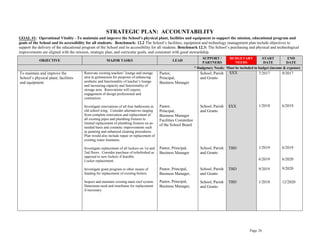 Page 26
STRATEGIC PLAN: ACCOUNTABILITY
GOAL #1: Operational Vitality - To maintain and improve the School’s physical plant, facilities and equipment to support the mission, educational program and
goals of the School and its accessibility for all students. Benchmark: 12.2 The School’s facilities, equipment and technology management plan include objectives to
support the delivery of the educational program of the School and its accessibility for all students. Benchmark 12.3: The School’s purchasing and physical and technological
improvements are aligned with the mission, strategic plan, and curricular goals, and consistent with good stewardship.
OBJECTIVE MAJOR TASKS LEAD
SUPPORT /
PARTNERS
BUDGETARY
NEEDS
START
DATE
END
DATE
* Budgetary Needs: Must be included in budget (income & expense)
To maintain and improve the
School’s physical plant, facilities
and equipment.
Renovate existing teachers’ lounge and storage
area in gymnasium for purposes of enhancing
aesthetic and functionality of teacher’s lounge
and increasing capacity and functionality of
storage area. Renovations will require
engagement of design professional and
contractors.
Investigate renovations of all four bathrooms in
old school wing. Consider alternatives ranging
from complete renovation and replacement of
all existing pipes and plumbing fixtures to
limited replacement of plumbing fixtures on as-
needed basis and cosmetic improvements such
as painting and enhanced cleaning procedures.
Plan would also include repair or replacement of
existing water fountains.
Investigate replacement of all lockers on 1st and
2nd floors. Consider purchase of refurbished as
opposed to new lockers if feasible.
Locker replacement.
Investigate grant program or other means of
funding for replacement of existing boilers.
Inspect and maintain existing main roof system.
Determine need and timeframe for replacement
if necessary.
Pastor,
Principal,
Business Manager
Pastor,
Principal,
Business Manager
Facilities Committee
of the School Board
Pastor, Principal,
Business Manager
Pastor, Principal,
Business Manager,
Pastor, Principal,
Business Manager,
School, Parish
and Grants
School, Parish
and Grants
School, Parish
and Grants
School, Parish
and Grants
School, Parish
and Grants
$XX
$XX
TBD
TBD
TBD
7/2017
1/2018
1/2019
6/2019
9/2019
1/2018
9/2017
6/2019
6/2019
6/2020
9/2020
12/2020
 
