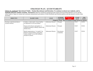 Page 33
STRATEGIC PLAN: ACCOUNTABILITY
GOAL #1, continued: Operational Vitality - Student Recruitment and Retention: To continue to attract new students, and to
maintain and grow student retention. Benchmark: 13.2 The enrollment management plan requires the local School Board to review and the
school leader to supervise annual and continuous measurement and analysis of both enrollment and retention patterns and take proactive actions when
necessary.
necessary.
OBJECTIVE MAJOR TASKS LEAD
SUPPORT /
PARTNERS
BUDGETARY
NEEDS
START
DATE
END
DATE
* Budgetary Needs: Must be included in budget (income & expense)
Develop a multi-faceted plan to
increase retention.
Conduct a “pulse check” of new families
on experiences so far at the School.
Ensure an Exit Survey and analysis is
conducted annually to identify reasons why
families leave.
Identify opportunities to “re-market” the
School to current families, giving them
“points of pride” to use when talking to
prospective parents.
Admissions Director
Admissions Director
Admissions Director
Principal
Principal
Recruitment
Committee
9/2017
9/2017
9/2017
9/2018
9/2018
9/2018
 