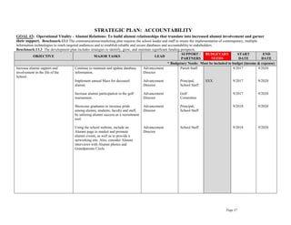 Page 37
STRATEGIC PLAN: ACCOUNTABILITY
GOAL #3: Operational Vitality - Alumni Relations: To build alumni relationships that translate into increased alumni involvement and garner
their support. Benchmark:13.1 The communications/marketing plan requires the school leader and staff to insure the implementation of contemporary, multiple
information technologies to reach targeted audiences and to establish reliable and secure databases and accountability to stakeholders.
Benchmark:13.3 The development plan includes strategies to identify, grow, and maintain significant funding prospects.
OBJECTIVE MAJOR TASKS LEAD
SUPPORT /
PARTNERS
BUDGETARY
NEEDS
START
DATE
END
DATE
* Budgetary Needs: Must be included in budget (income & expense)
Increase alumni support and
involvement in the life of the
School.
Continue to maintain and update database
information.
Implement annual Mass for deceased
alumni.
Increase alumni participation in the golf
tournament.
Showcase graduates to increase pride
among alumni, students, faculty and staff,
by utilizing alumni success as a recruitment
tool.
Using the school website, include an
Alumni page to market and promote
alumni events, as well as to provide a
networking site. Also, consider Alumni
interviews with Alumni photos and
Grandparents Circle
Advancement
Director
Advancement
Director
Advancement
Director
Advancement
Director
Advancement
Director
Parish Staff
Principal,
School Staff
Golf
Committee
Principal,
School Staff
School Staff
$XX
9/2017
9/2017
9/2017
9/2018
9/2018
9/2020
9/2020
9/2020
9/2020
9/2020
 