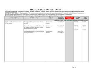 Page 38
STRATEGIC PLAN: ACCOUNTABILITY
GOAL #3, continued: Operational Vitality - Alumni Relations: To build alumni relationships that translate into increased alumni involvement
and garner their support. Benchmark:13.1 The communications/marketing plan requires the school leader and staff to insure the implementation of contemporary,
multiple information technologies to reach targeted audiences and to establish reliable and secure databases and accountability to stakeholders.
Benchmark:13.3 The development plan includes strategies to identify, grow, and maintain significant funding prospects.
OBJECTIVE MAJOR TASKS LEAD
SUPPORT /
PARTNERS
BUDGETARY
NEEDS
START
DATE
END
DATE
* Budgetary Needs: Must be included in budget (income & expense)
Create a viable alumni association
for the School.
Develop a web-based interactive Alumni
network.
Increase the frequency and distribution of
the Alumni newsletter, including Alumni
Profile/Class Notes column.
Develop and maintain a system of finding
missing classmates.
Advancement
Director
Advancement
Director
Advancement
Director
School Staff
School Staff
Parish Staff,
School Staff
9/2018
9/2017
9/2018
9/2020
9/2020
9/2020
 