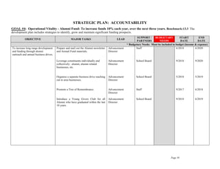 Page 39
STRATEGIC PLAN: ACCOUNTABILITY
GOAL #4: Operational Vitality - Alumni Fund: To increase funds 10% each year, over the next three years. Benchmark:13.3 The
development plan includes strategies to identify, grow and maintain significant funding prospects.
OBJECTIVE MAJOR TASKS LEAD
SUPPORT /
PARTNERS
BUDGETARY
NEEDS
START
DATE
END
DATE
* Budgetary Needs: Must be included in budget (income & expense)
To increase long range development
and funding through alumni
outreach and annual business drives.
Prepare and mail out the Alumni newsletter
and Annual Fund materials.
Leverage constituents individually and
collectively: alumni, alumni related
businesses, etc.
Organize a separate business drive reaching
out to area businesses.
Promote a Tree of Remembrance.
Introduce a Young Givers Club for all
Alumni who have graduated within the last
10 years.
Advancement
Director
Advancement
Director
Advancement
Director
Advancement
Director
Advancement
Director
Staff
School Board
School Board
Staff
School Board
6/2018
9/2018
5/2018
9/2017
9/2018
6/2020
9/2020
5/2019
6/2018
6/2019
 