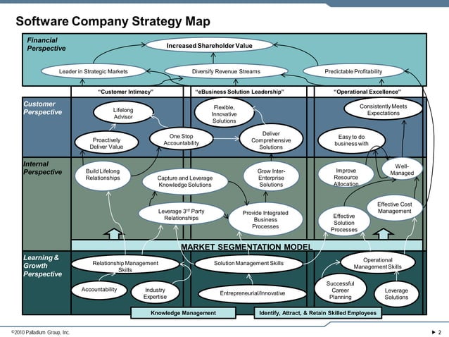 Sample strategy maps PPT - Sample Strategy Maps 2 638