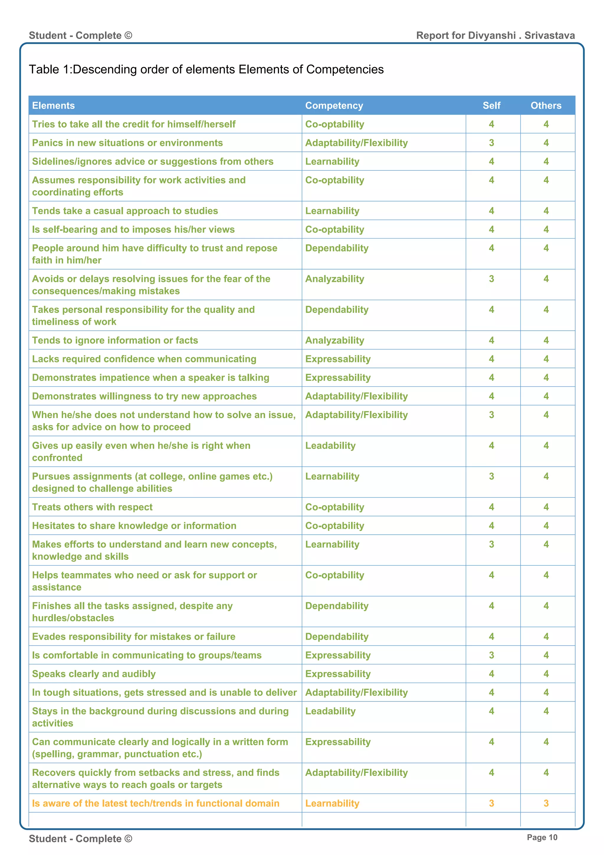 Table 1:Descending order of elements Elements of Competencies
Elements Competency Self Others
Tries to take all the credit for himself/herself Co-optability 4 4
Panics in new situations or environments Adaptability/Flexibility 3 4
Sidelines/ignores advice or suggestions from others Learnability 4 4
Assumes responsibility for work activities and
coordinating efforts
Co-optability 4 4
Tends take a casual approach to studies Learnability 4 4
Is self-bearing and to imposes his/her views Co-optability 4 4
People around him have difficulty to trust and repose
faith in him/her
Dependability 4 4
Avoids or delays resolving issues for the fear of the
consequences/making mistakes
Analyzability 3 4
Takes personal responsibility for the quality and
timeliness of work
Dependability 4 4
Tends to ignore information or facts Analyzability 4 4
Lacks required confidence when communicating Expressability 4 4
Demonstrates impatience when a speaker is talking Expressability 4 4
Demonstrates willingness to try new approaches Adaptability/Flexibility 4 4
When he/she does not understand how to solve an issue,
asks for advice on how to proceed
Adaptability/Flexibility 3 4
Gives up easily even when he/she is right when
confronted
Leadability 4 4
Pursues assignments (at college, online games etc.)
designed to challenge abilities
Learnability 3 4
Treats others with respect Co-optability 4 4
Hesitates to share knowledge or information Co-optability 4 4
Makes efforts to understand and learn new concepts,
knowledge and skills
Learnability 3 4
Helps teammates who need or ask for support or
assistance
Co-optability 4 4
Finishes all the tasks assigned, despite any
hurdles/obstacles
Dependability 4 4
Evades responsibility for mistakes or failure Dependability 4 4
Is comfortable in communicating to groups/teams Expressability 3 4
Speaks clearly and audibly Expressability 4 4
In tough situations, gets stressed and is unable to deliver Adaptability/Flexibility 4 4
Stays in the background during discussions and during
activities
Leadability 4 4
Can communicate clearly and logically in a written form
(spelling, grammar, punctuation etc.)
Expressability 4 4
Recovers quickly from setbacks and stress, and finds
alternative ways to reach goals or targets
Adaptability/Flexibility 4 4
Is aware of the latest tech/trends in functional domain Learnability 3 3
Student - Complete © Report for Divyanshi . Srivastava
Student - Complete © Page 10
 