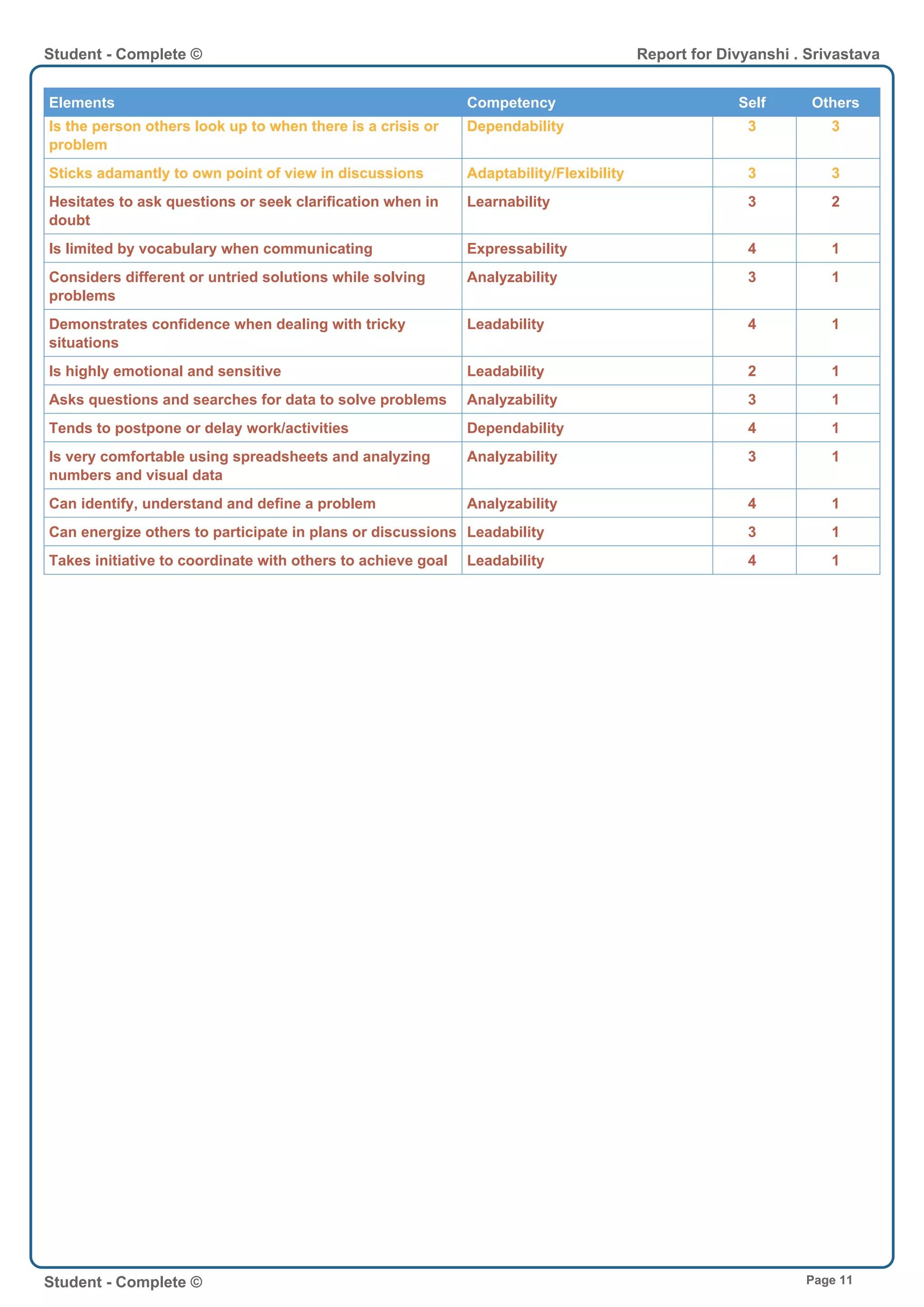 Elements Competency Self Others
Is the person others look up to when there is a crisis or
problem
Dependability 3 3
Sticks adamantly to own point of view in discussions Adaptability/Flexibility 3 3
Hesitates to ask questions or seek clarification when in
doubt
Learnability 3 2
Is limited by vocabulary when communicating Expressability 4 1
Considers different or untried solutions while solving
problems
Analyzability 3 1
Demonstrates confidence when dealing with tricky
situations
Leadability 4 1
Is highly emotional and sensitive Leadability 2 1
Asks questions and searches for data to solve problems Analyzability 3 1
Tends to postpone or delay work/activities Dependability 4 1
Is very comfortable using spreadsheets and analyzing
numbers and visual data
Analyzability 3 1
Can identify, understand and define a problem Analyzability 4 1
Can energize others to participate in plans or discussions Leadability 3 1
Takes initiative to coordinate with others to achieve goal Leadability 4 1
Student - Complete © Report for Divyanshi . Srivastava
Student - Complete © Page 11
 
