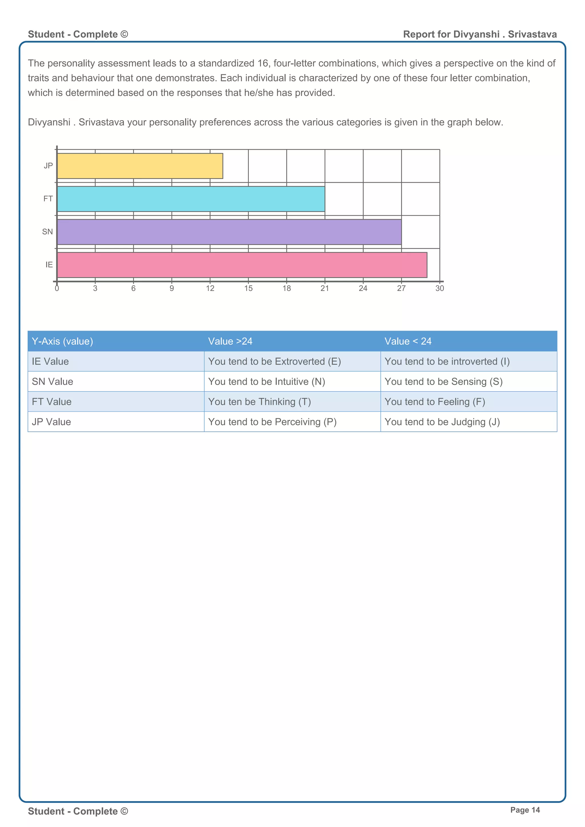 The personality assessment leads to a standardized 16, four-letter combinations, which gives a perspective on the kind of
traits and behaviour that one demonstrates. Each individual is characterized by one of these four letter combination,
which is determined based on the responses that he/she has provided.
Divyanshi . Srivastava your personality preferences across the various categories is given in the graph below.
IE
SN
FT
JP
0 3 6 9 12 15 18 21 24 27 30
Y-Axis (value) Value >24 Value < 24
IE Value You tend to be Extroverted (E) You tend to be introverted (I)
SN Value You tend to be Intuitive (N) You tend to be Sensing (S)
FT Value You ten be Thinking (T) You tend to Feeling (F)
JP Value You tend to be Perceiving (P) You tend to be Judging (J)
Student - Complete © Report for Divyanshi . Srivastava
Student - Complete © Page 14
 