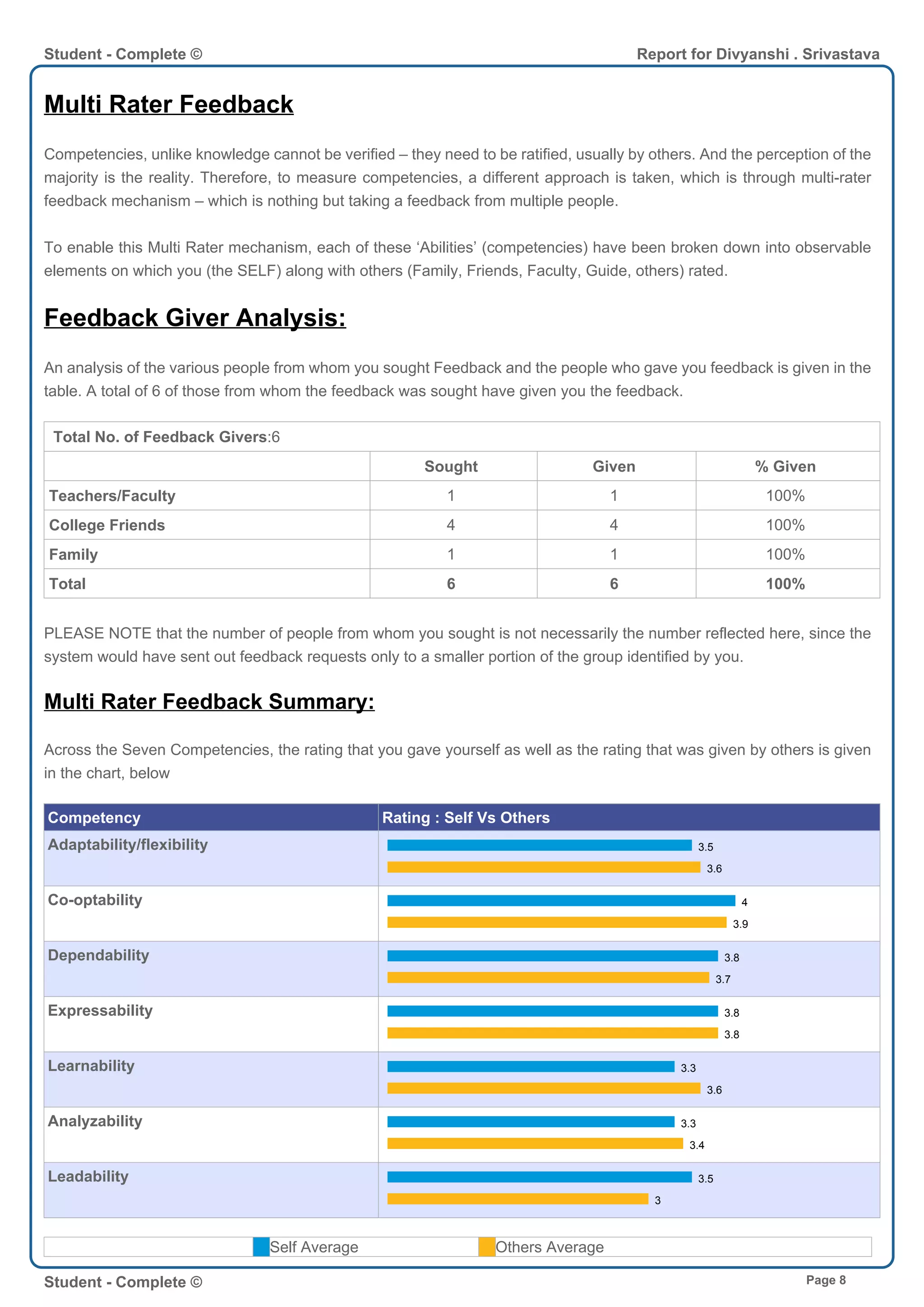 Multi Rater Feedback
Competencies, unlike knowledge cannot be verified – they need to be ratified, usually by others. And the perception of the
majority is the reality. Therefore, to measure competencies, a different approach is taken, which is through multi-rater
feedback mechanism – which is nothing but taking a feedback from multiple people.
To enable this Multi Rater mechanism, each of these ‘Abilities’ (competencies) have been broken down into observable
elements on which you (the SELF) along with others (Family, Friends, Faculty, Guide, others) rated.
Feedback Giver Analysis:
An analysis of the various people from whom you sought Feedback and the people who gave you feedback is given in the
table. A total of 6 of those from whom the feedback was sought have given you the feedback.
Total No. of Feedback Givers:6
Sought Given % Given
Teachers/Faculty 1 1 100%
College Friends 4 4 100%
Family 1 1 100%
Total 6 6 100%
PLEASE NOTE that the number of people from whom you sought is not necessarily the number reflected here, since the
system would have sent out feedback requests only to a smaller portion of the group identified by you.
Multi Rater Feedback Summary:
Across the Seven Competencies, the rating that you gave yourself as well as the rating that was given by others is given
in the chart, below
Competency Rating : Self Vs Others
Adaptability/flexibility 3.5
3.6
Co-optability 4
3.9
Dependability 3.8
3.7
Expressability 3.8
3.8
Learnability 3.3
3.6
Analyzability 3.3
3.4
Leadability 3.5
3
Self Average Others Average
Student - Complete © Report for Divyanshi . Srivastava
Student - Complete © Page 8
 
