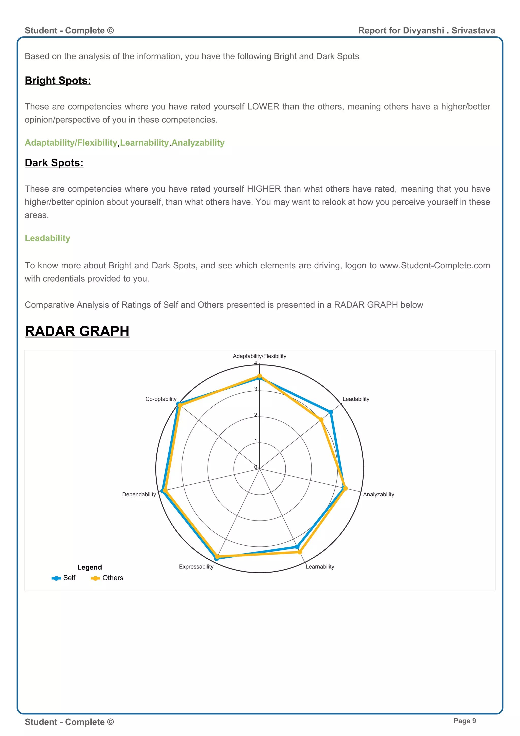 Based on the analysis of the information, you have the following Bright and Dark Spots
Bright Spots:
These are competencies where you have rated yourself LOWER than the others, meaning others have a higher/better
opinion/perspective of you in these competencies.
Adaptability/Flexibility,Learnability,Analyzability
Dark Spots:
These are competencies where you have rated yourself HIGHER than what others have rated, meaning that you have
higher/better opinion about yourself, than what others have. You may want to relook at how you perceive yourself in these
areas.
Leadability
To know more about Bright and Dark Spots, and see which elements are driving, logon to www.Student-Complete.com
with credentials provided to you.
Comparative Analysis of Ratings of Self and Others presented is presented in a RADAR GRAPH below
RADAR GRAPH
0
1
2
3
4
Adaptability/Flexibility
Co-optability
Dependability
Expressability Learnability
Analyzability
Leadability
Legend
Self Others
Student - Complete © Report for Divyanshi . Srivastava
Student - Complete © Page 9
 