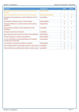 Elements Competency Self Others
Is the person others look up to when there is a crisis or
problem
Dependability 3 3
Sticks adamantly to own point of view in discussions Adaptability/Flexibility 3 3
Hesitates to ask questions or seek clarification when in
doubt
Learnability 3 2
Is limited by vocabulary when communicating Expressability 4 1
Considers different or untried solutions while solving
problems
Analyzability 3 1
Demonstrates confidence when dealing with tricky
situations
Leadability 4 1
Is highly emotional and sensitive Leadability 2 1
Asks questions and searches for data to solve problems Analyzability 3 1
Tends to postpone or delay work/activities Dependability 4 1
Is very comfortable using spreadsheets and analyzing
numbers and visual data
Analyzability 3 1
Can identify, understand and define a problem Analyzability 4 1
Can energize others to participate in plans or discussions Leadability 3 1
Takes initiative to coordinate with others to achieve goal Leadability 4 1
Student - Complete © Report for Divyanshi . Srivastava
Student - Complete © Page 11
 