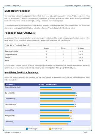 Multi Rater Feedback
Competencies, unlike knowledge cannot be verified – they need to be ratified, usually by others. And the perception of the
majority is the reality. Therefore, to measure competencies, a different approach is taken, which is through multi-rater
feedback mechanism – which is nothing but taking a feedback from multiple people.
To enable this Multi Rater mechanism, each of these ‘Abilities’ (competencies) have been broken down into observable
elements on which you (the SELF) along with others (Family, Friends, Faculty, Guide, others) rated.
Feedback Giver Analysis:
An analysis of the various people from whom you sought Feedback and the people who gave you feedback is given in the
table. A total of 6 of those from whom the feedback was sought have given you the feedback.
Total No. of Feedback Givers:6
Sought Given % Given
Teachers/Faculty 1 1 100%
College Friends 4 4 100%
Family 1 1 100%
Total 6 6 100%
PLEASE NOTE that the number of people from whom you sought is not necessarily the number reflected here, since the
system would have sent out feedback requests only to a smaller portion of the group identified by you.
Multi Rater Feedback Summary:
Across the Seven Competencies, the rating that you gave yourself as well as the rating that was given by others is given
in the chart, below
Competency Rating : Self Vs Others
Adaptability/flexibility 3.5
3.6
Co-optability 4
3.9
Dependability 3.8
3.7
Expressability 3.8
3.8
Learnability 3.3
3.6
Analyzability 3.3
3.4
Leadability 3.5
3
Self Average Others Average
Student - Complete © Report for Divyanshi . Srivastava
Student - Complete © Page 8
 